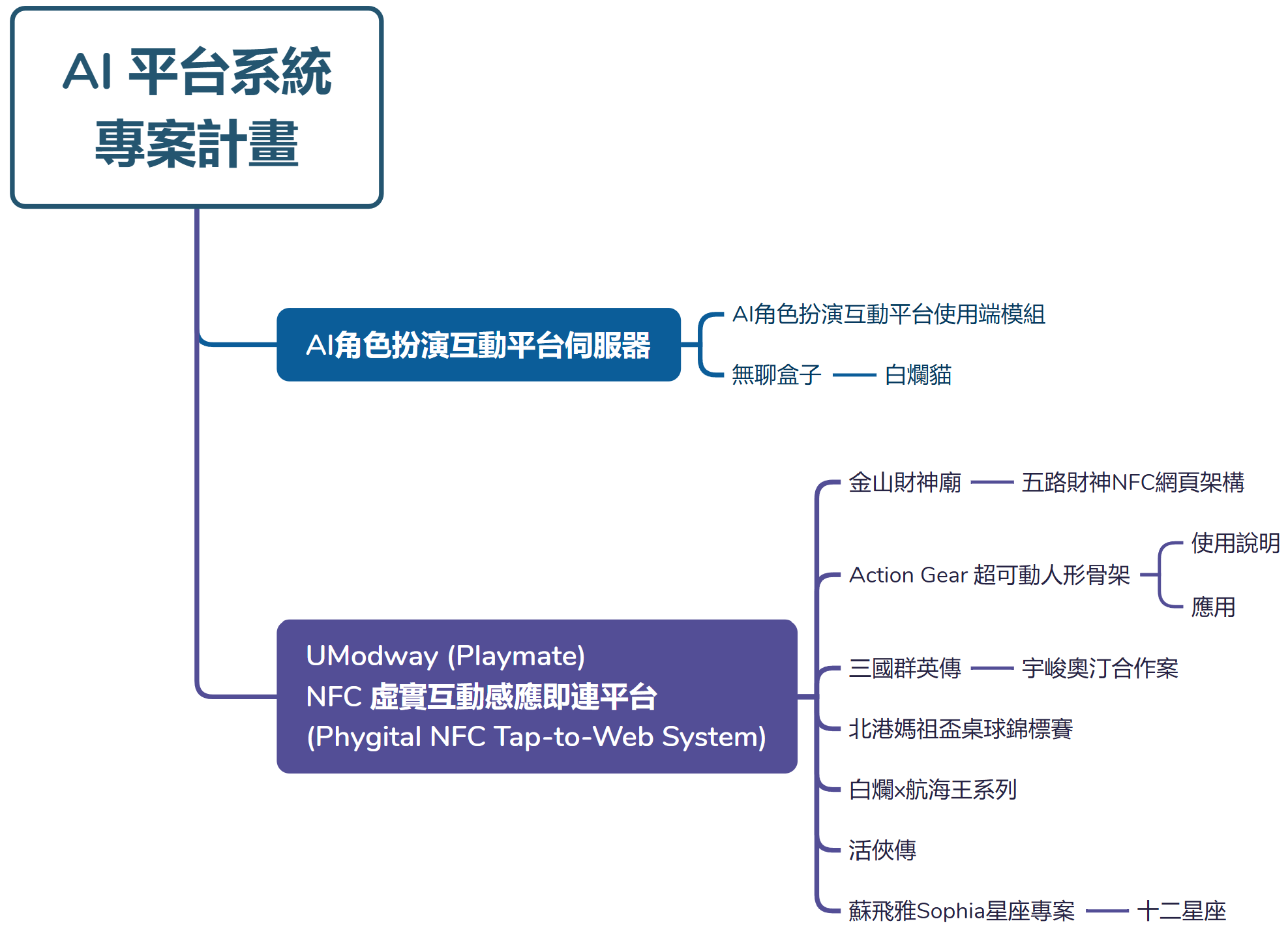 新版簡報 AI 與 NFC 平台系統分支圖